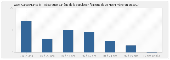 Répartition par âge de la population féminine de Le Mesnil-Véneron en 2007